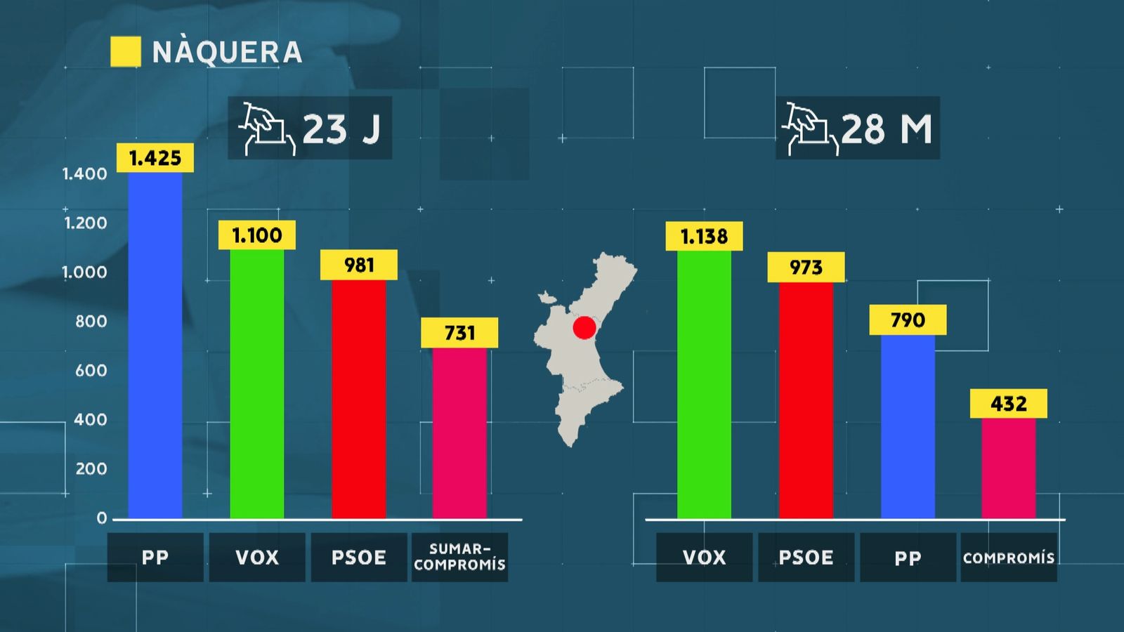 Comparativa dels vots a Nàquera