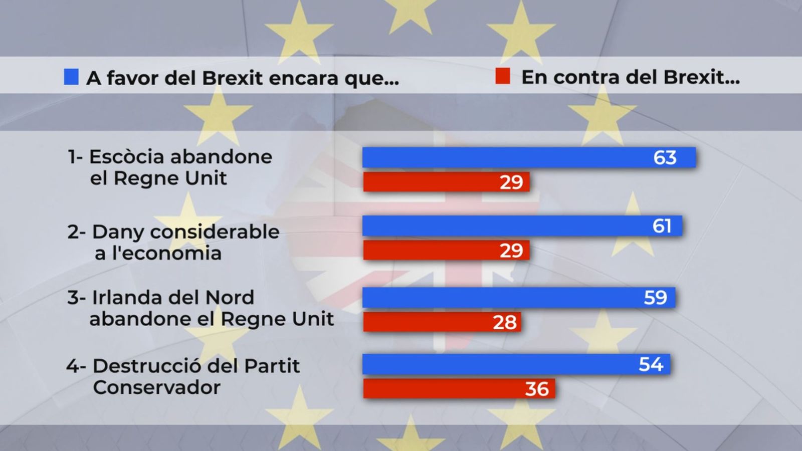 Els conservadors, disposats a perdre Escòcia i Irlanda del Nord a canvi del Brexit