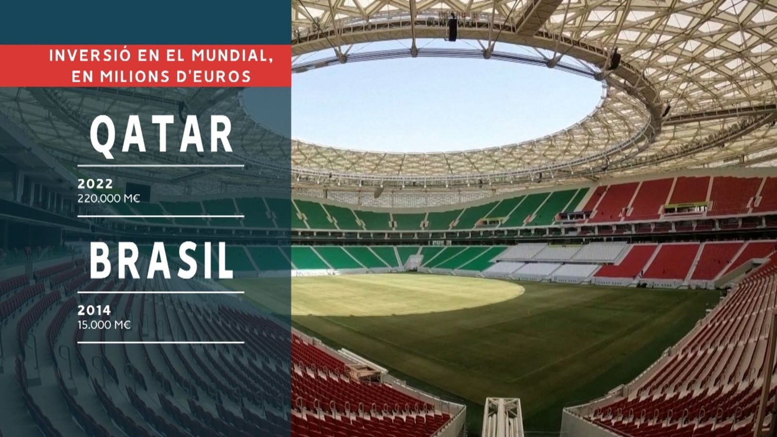El cost del Mundial de Qatar