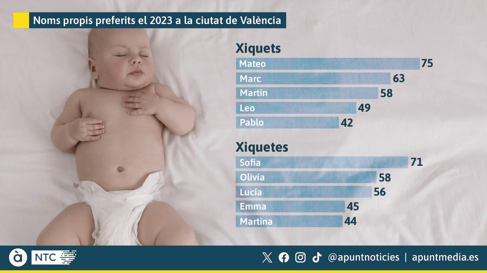 Noms propis preferits el 2023 a la ciutat de València