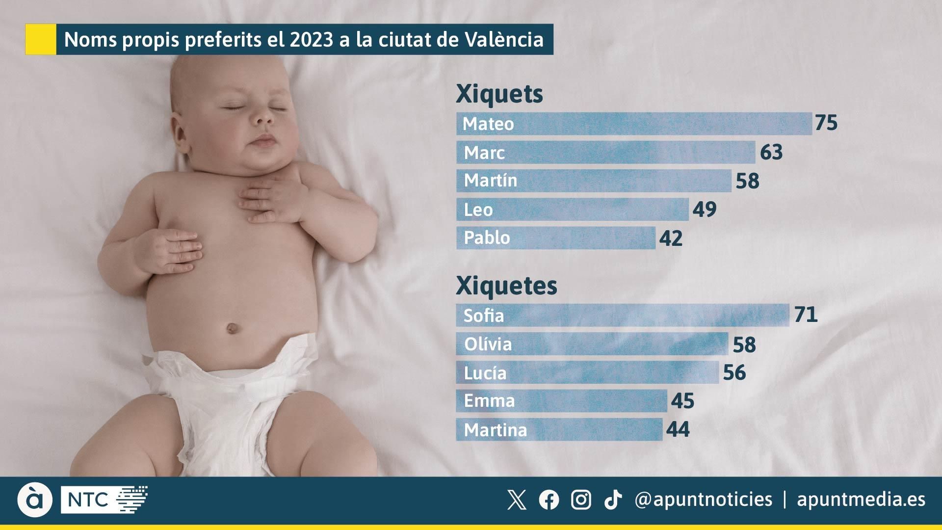 Noms propis preferits el 2023 a la ciutat de València Noms propis preferits el 2023 a la ciutat de València