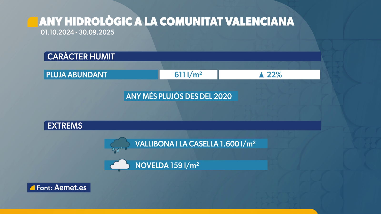 Any hidrològic a la Comunitat Valenciana 2024-2025