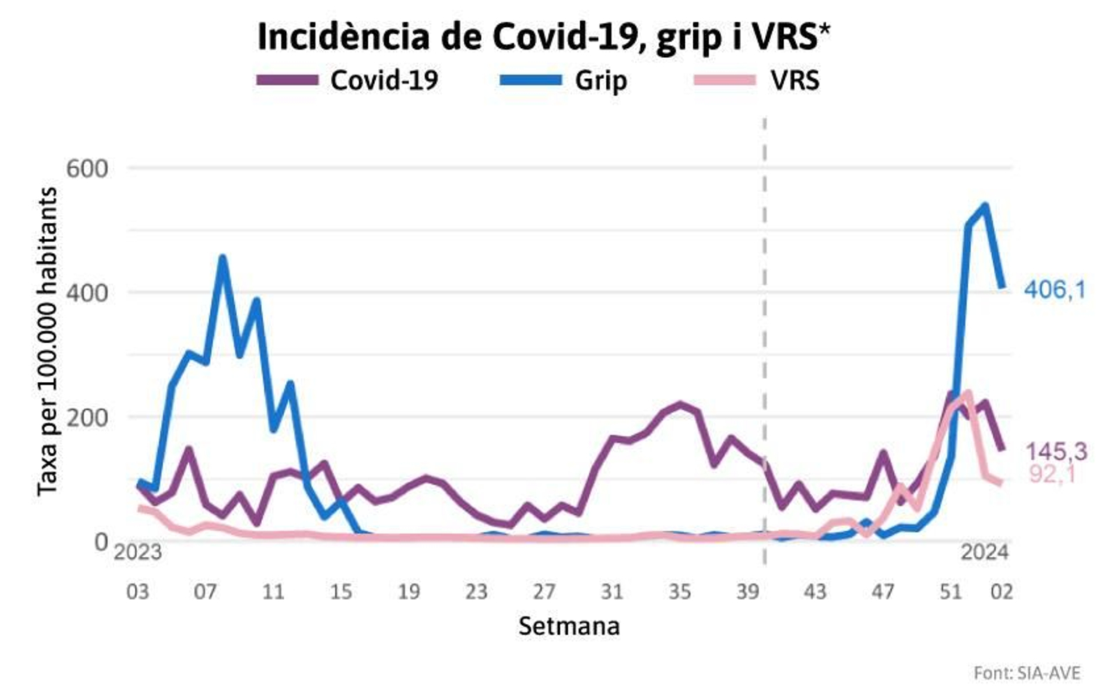 Evolució de la incidència acumulada de les infeccions per virus respiratoris en l'últim any 