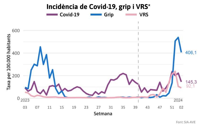Evolució de la incidència acumulada de les infeccions per virus respiratoris en l'últim any Evolució de la incidència acumulada de les infeccions per virus respiratoris en l'últim any
