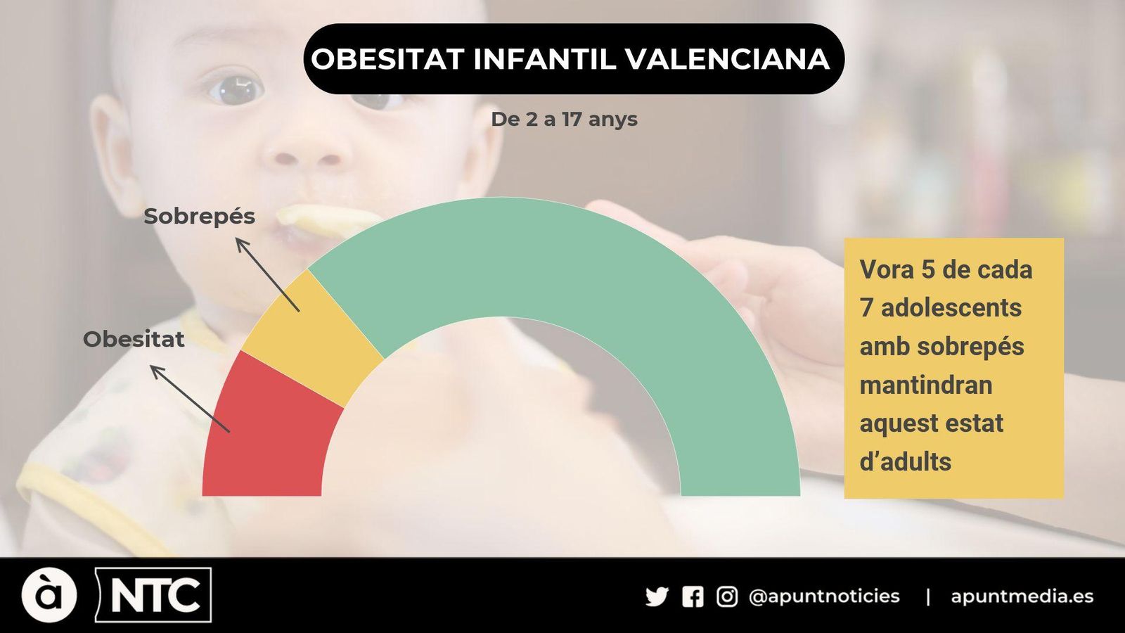 VÍDEO | Un de cada tres menors valencians pateix sobrepés o obesitat