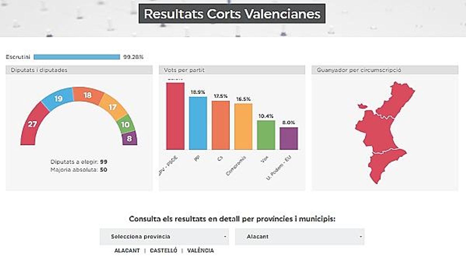 Coneix els resultats de les eleccions autonòmiques i generals en els 542 municipis de la Comunitat Valenciana