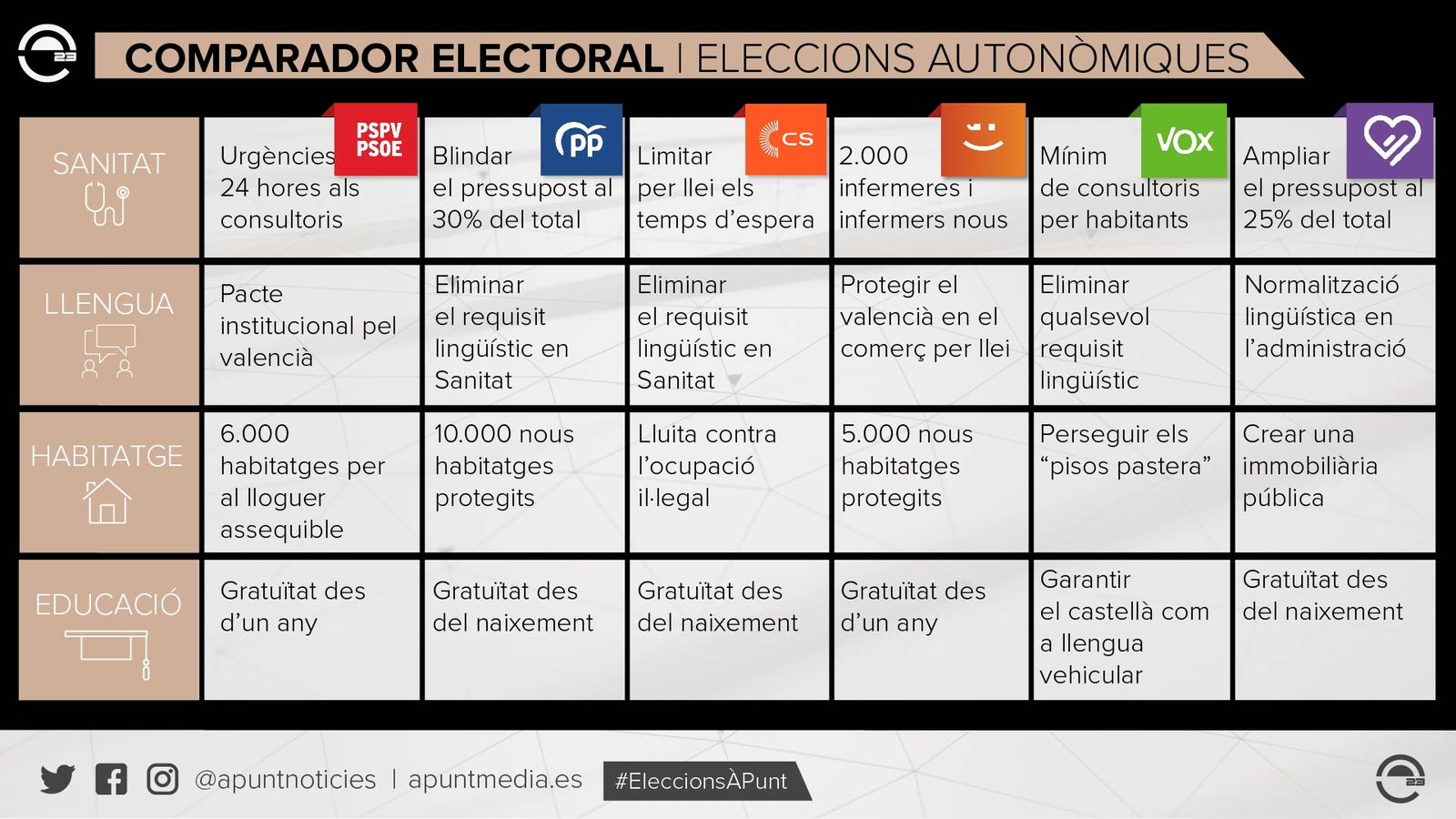 Quadre comparatiu amb algunes de les principals propostes dels partits el 28M