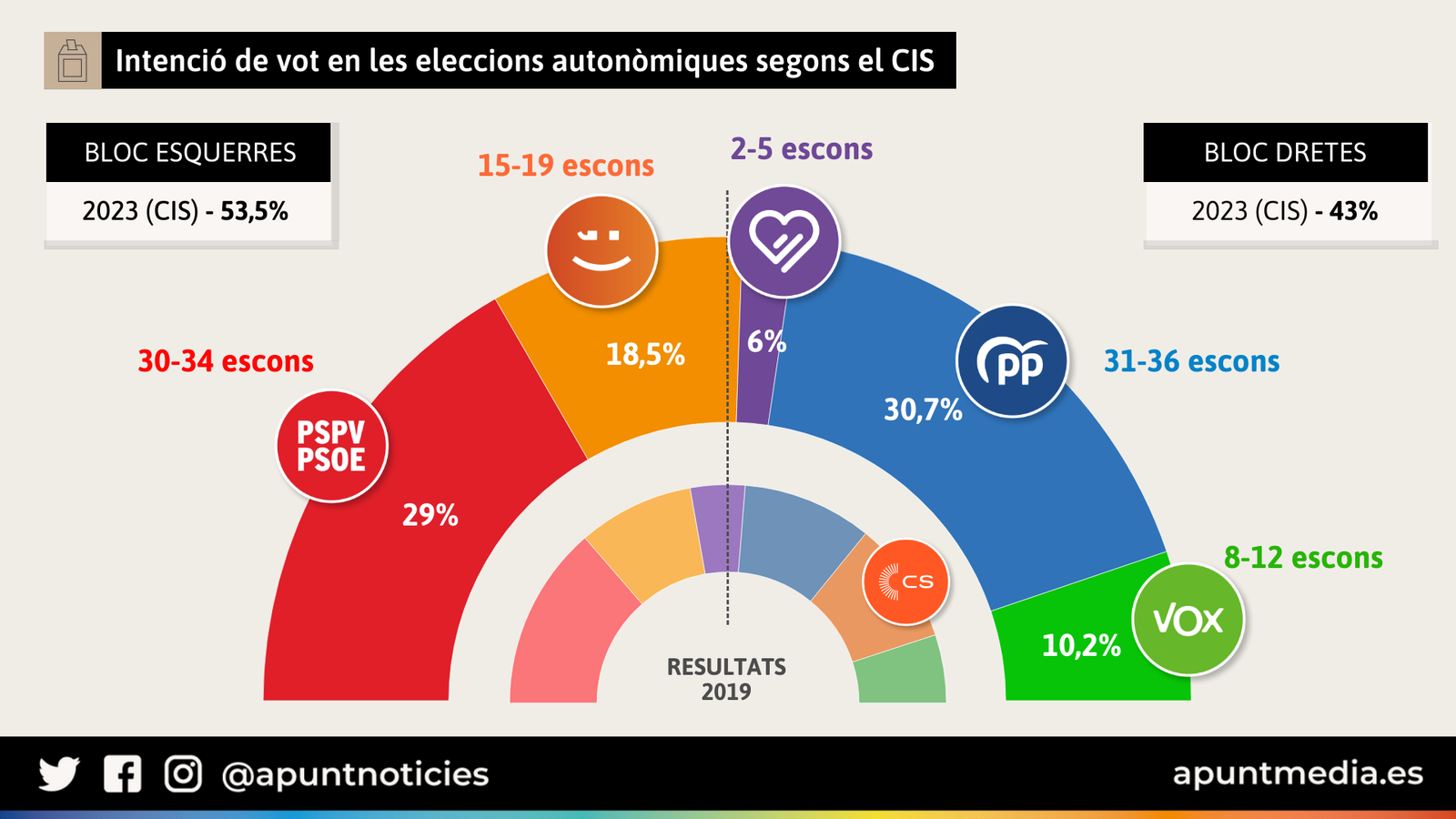 Intenció de vot en les autonòmiques segons el CIS preelectoral