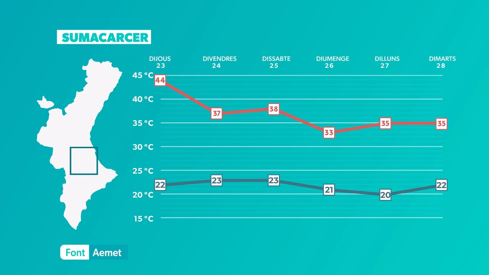 Evolució temperatures Sumacàrcer