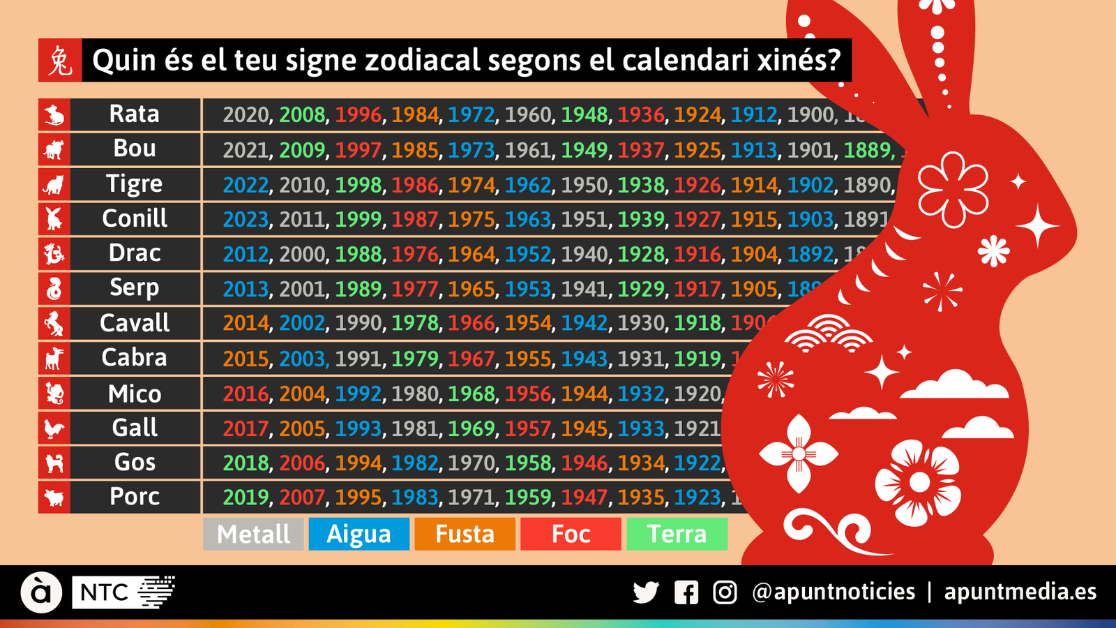 Quin és el teu signe zodiacal segons el calendari xinés?