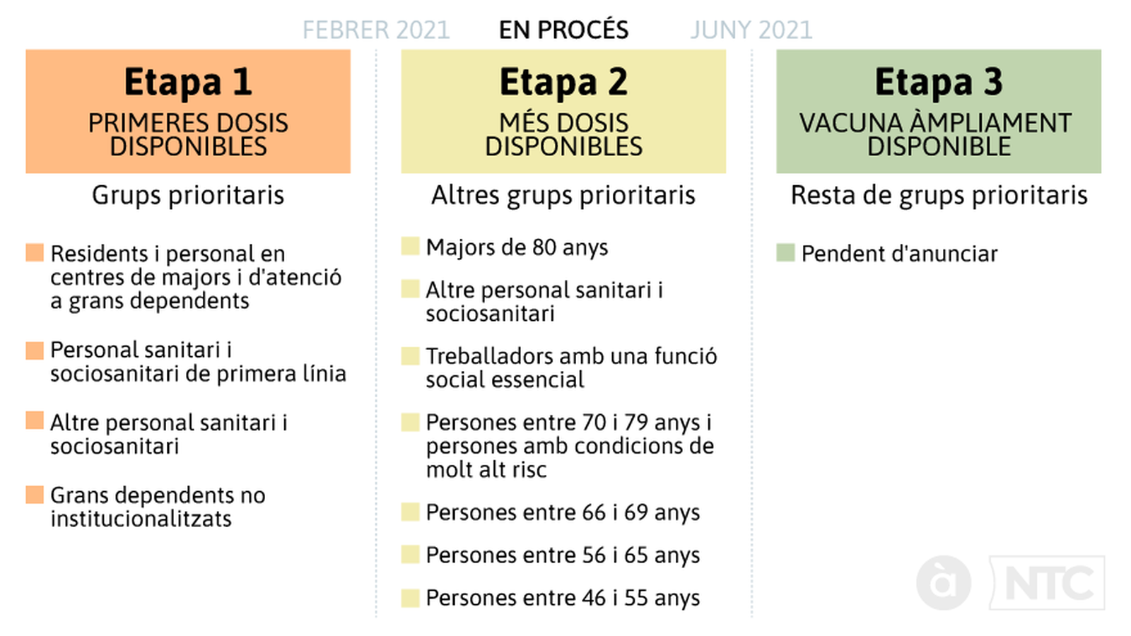 Planificació de la vacunació a Espanya