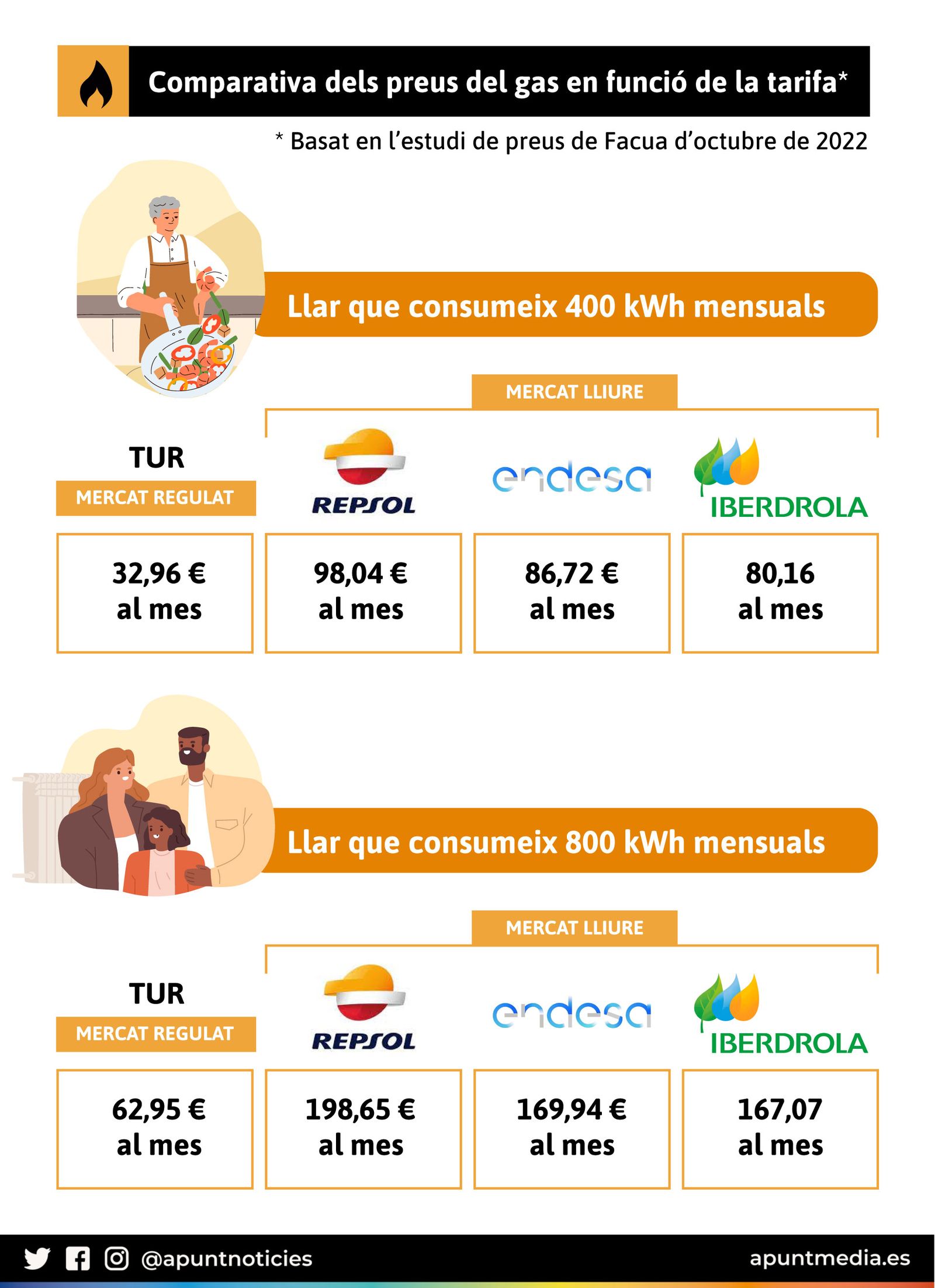 Comparativa dels preus mensuals del gas segons l'estudi de Facua