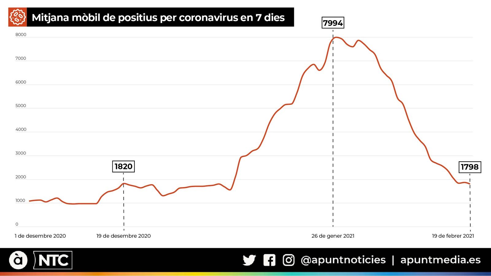 Els contagis es desplomen a la Comunitat Valenciana als nivells de l’inici de la tercera onada