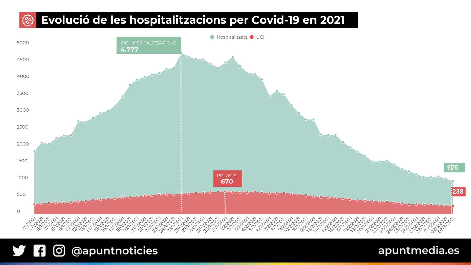 04.03.2021 | Les notícies del migdia