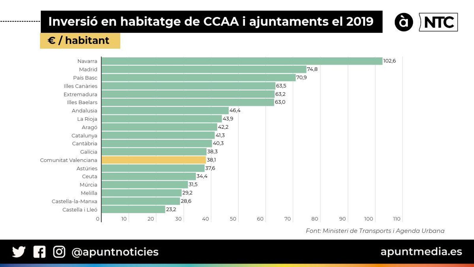 Inversió en habitatge de CCAA i ajuntaments el 2019 (euros per habitant)