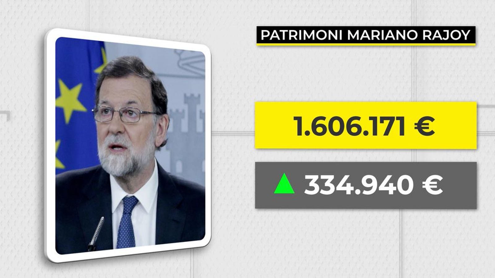 El patrimoni de l'expresident Mariano Rajoy ascendeix a 1,5 milions d'euros El patrimoni de l\'expresident Mariano Rajoy ascendeix a 1,5 milions d\'euros