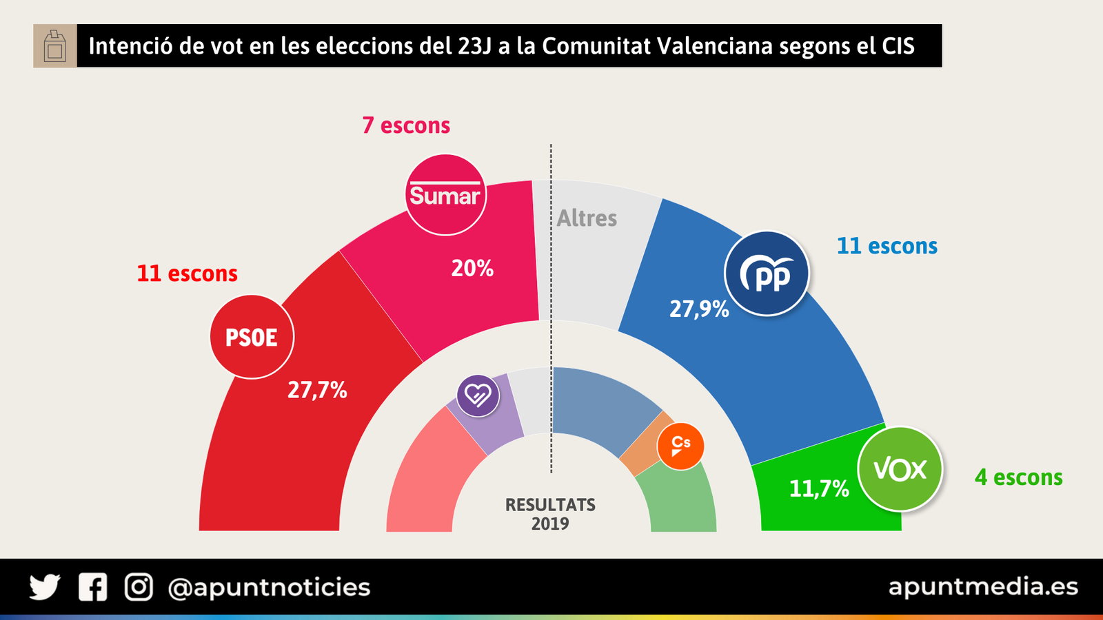 Intenció de vot en les eleccions del 23J a la Comunitat Valenciana, segons el CIS