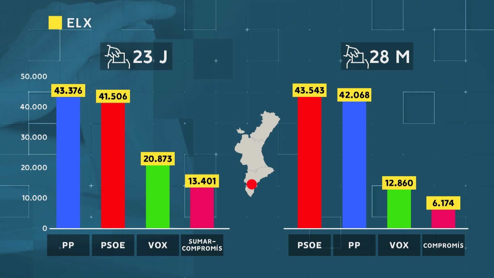 Comparativa dels vots a Elx