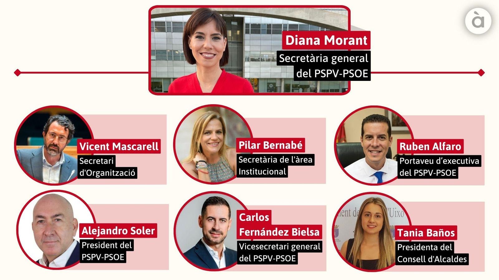 Nova executiva del PSPV-PSOE encapçalada per Diana Morant