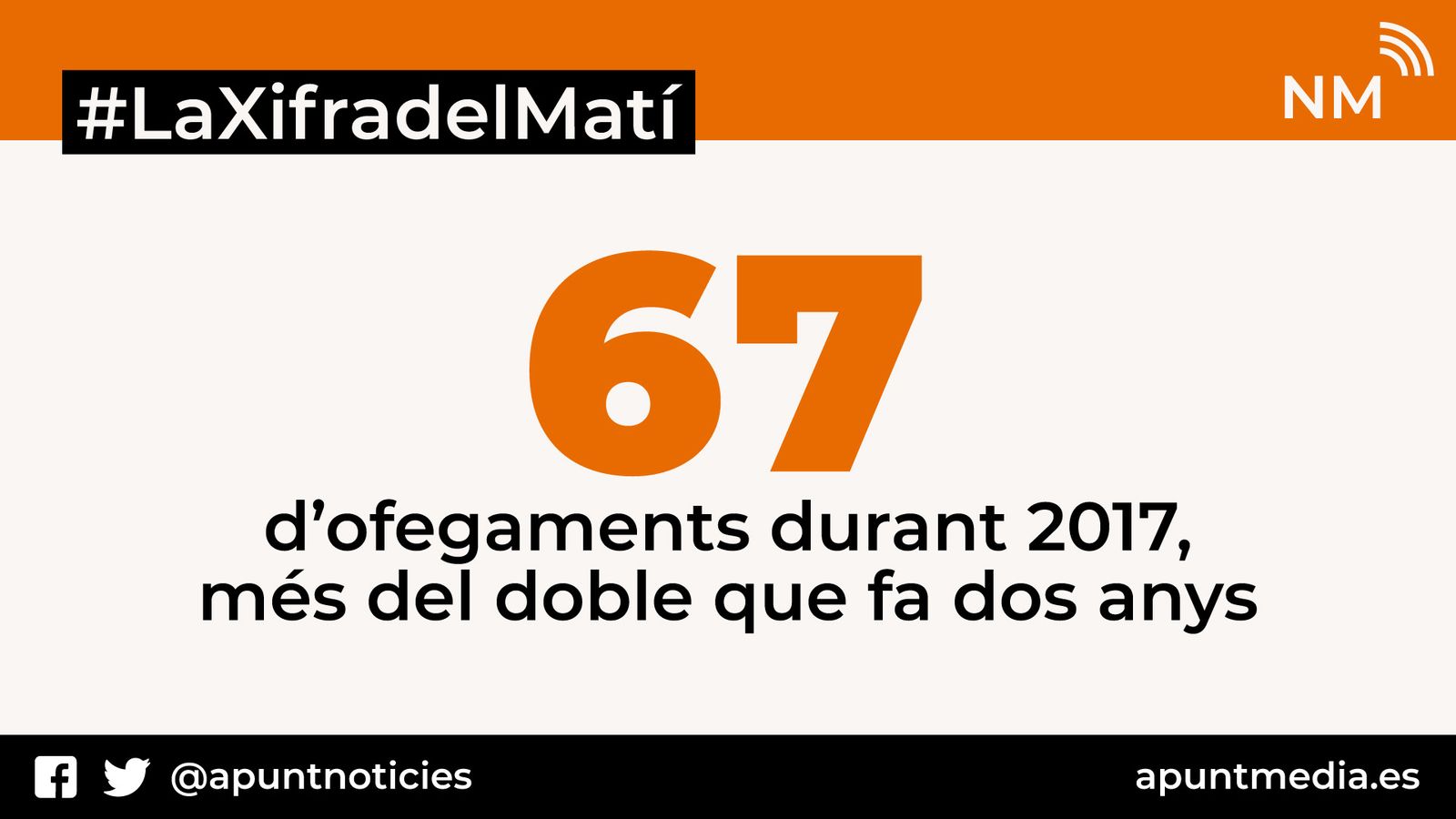 La xifra d\'ofegaments a la Comunitat Valenciana es duplica en 2017