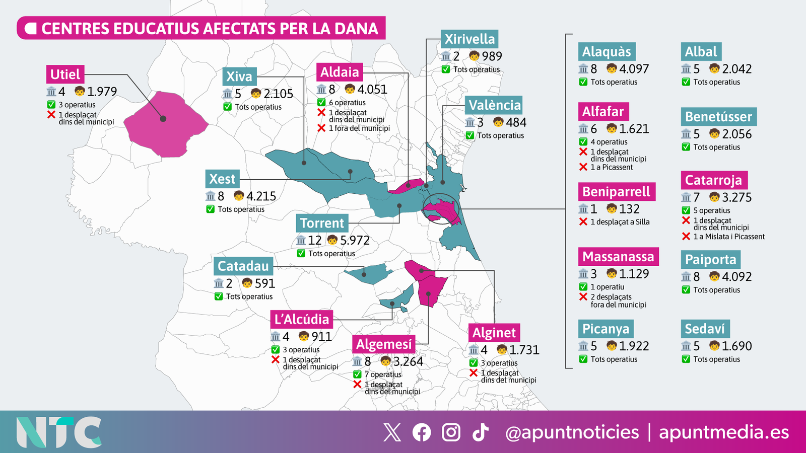 Centres educatius afectats per la dana