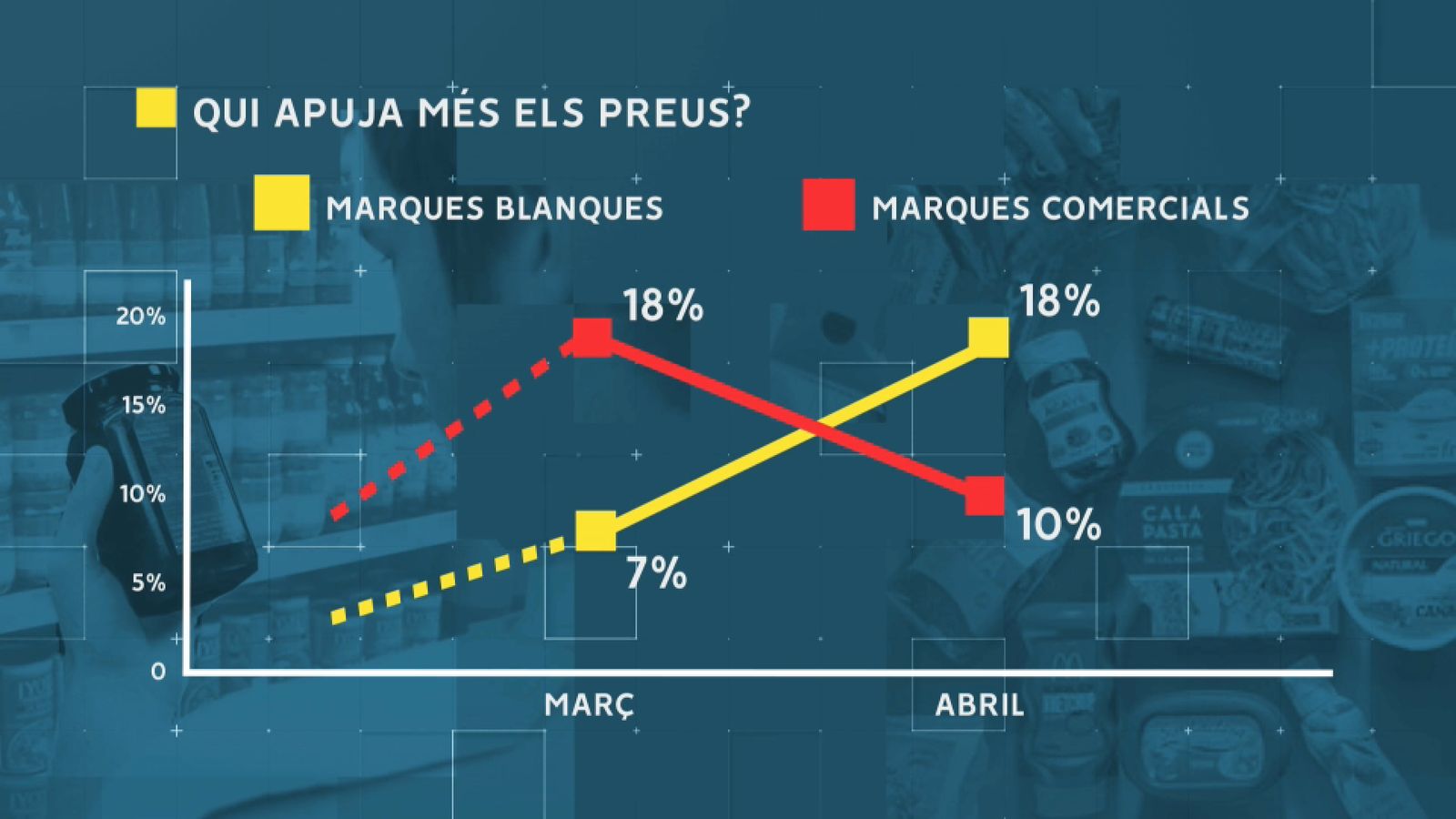 Es disparen els preus de les marques blanques
