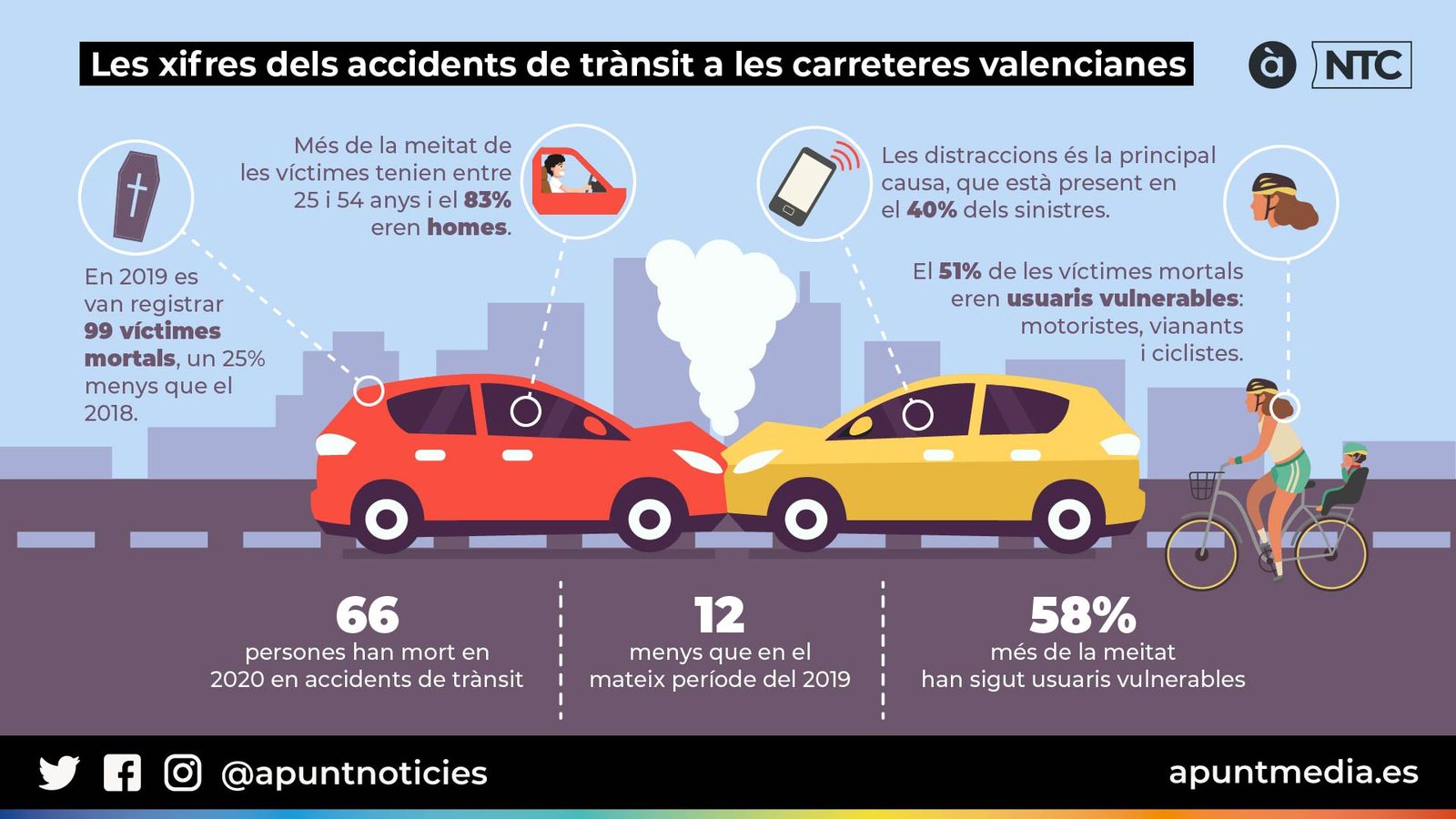 Les xifres dels accidents de transit a les carreteres valencianes.