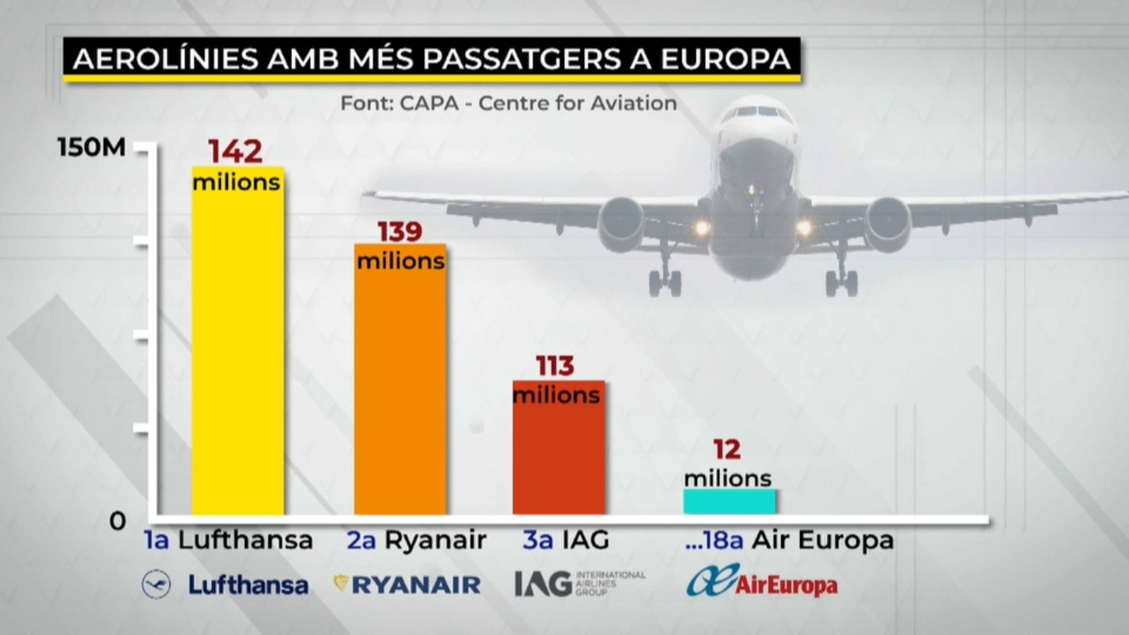 VÍDEO | IAG adquireix Air Europa per 1.000 milions d\'euros