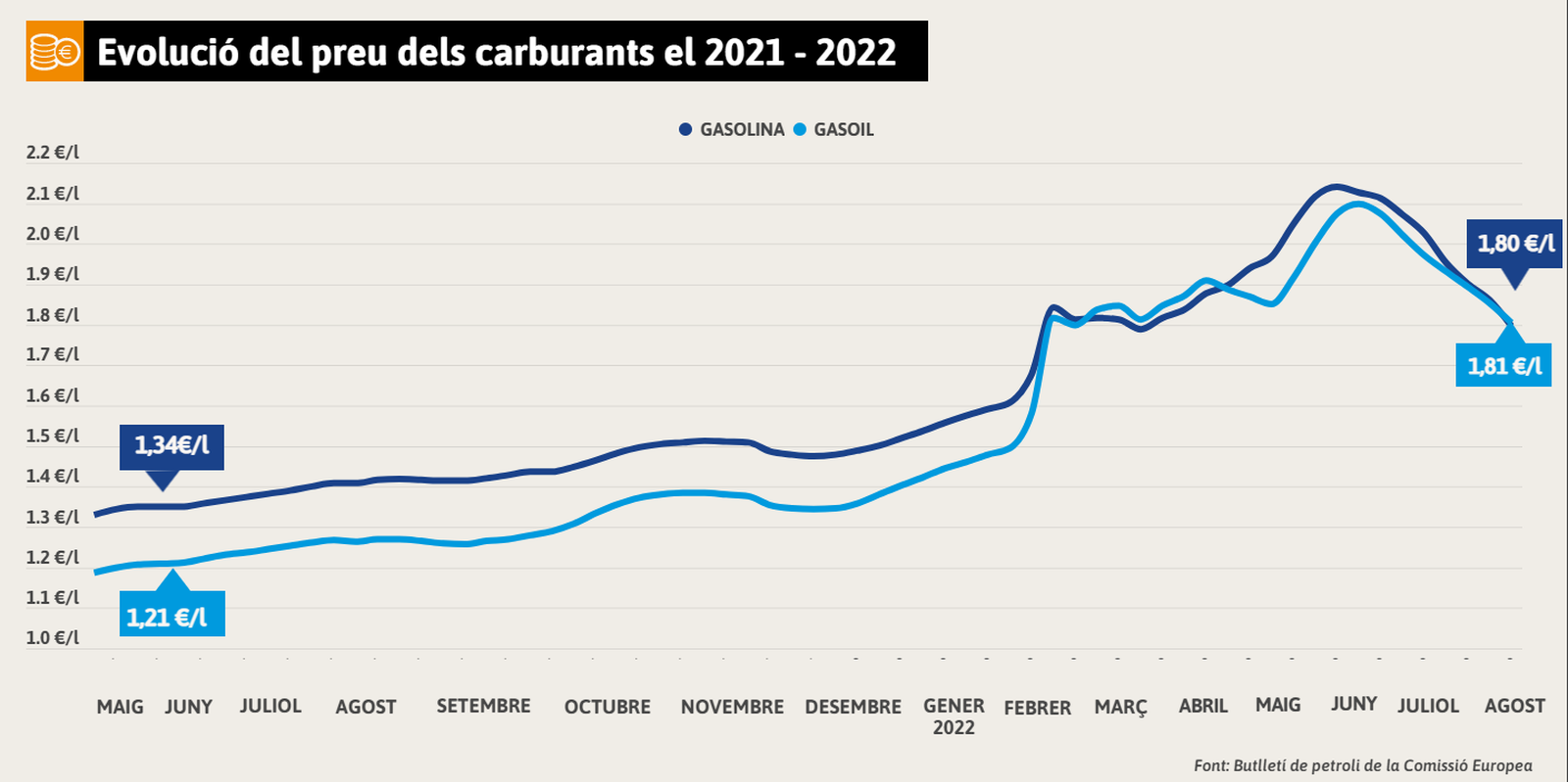 Evolució del preu dels carburants