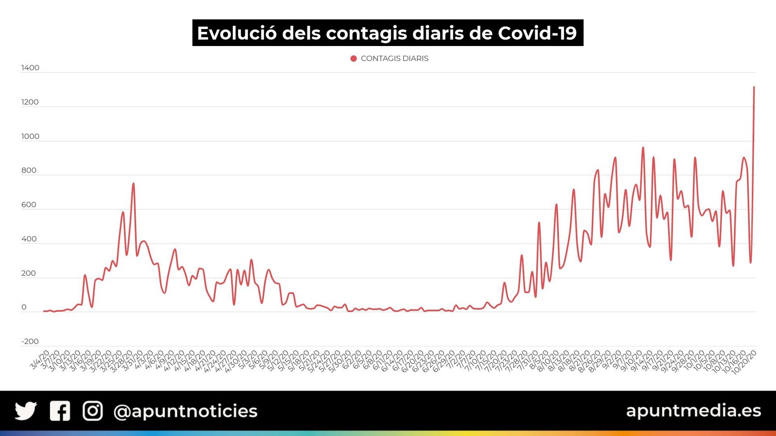 21.10.2020 | Les notícies del migdia