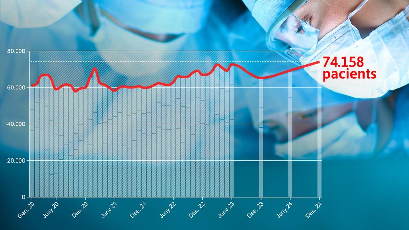 L'últim informe de Sanitat registra 74.158 persones en llista d'espera quirúrgica