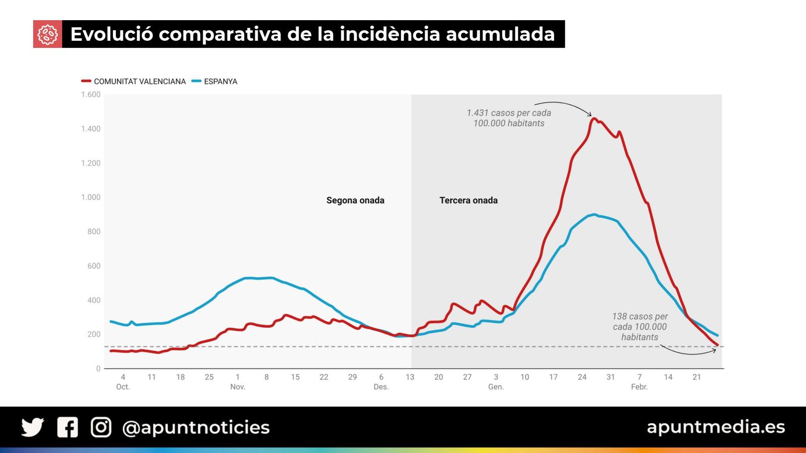La Comunitat Valenciana passa en només 5 dies de risc extrem a mitjà per coronavirus