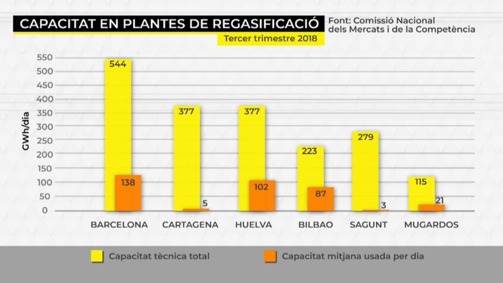 Gràfic amb la capacitat i utilització de les sis plantes actives de gas natural