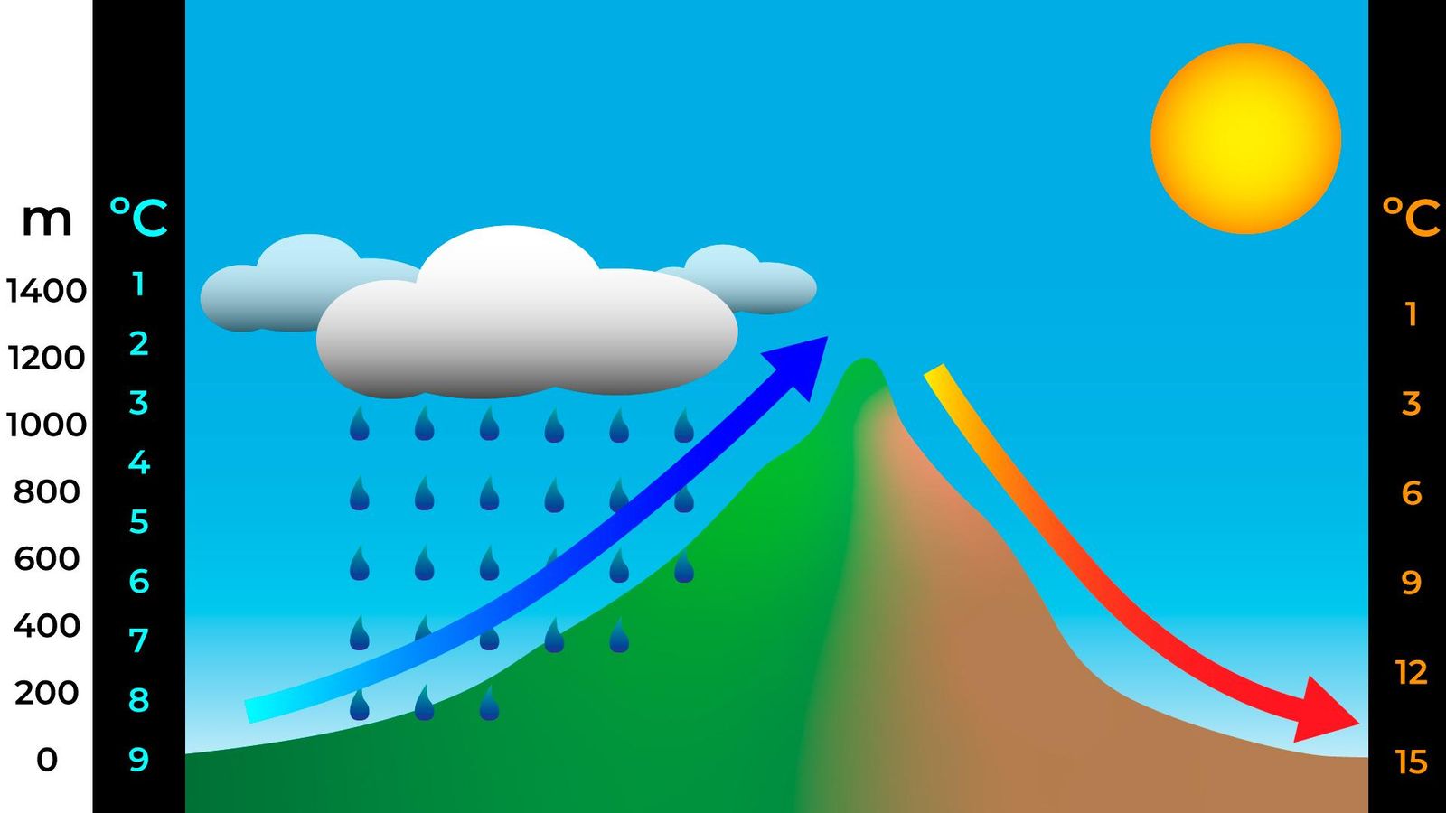 L\'efecte Föhn i la Comunitat Valenciana