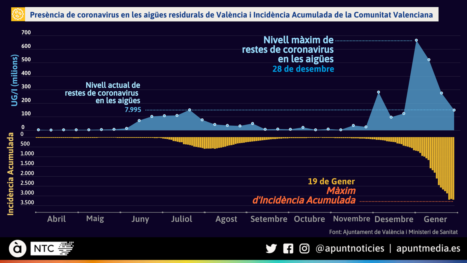 Presència de coronavirus en les aigües residurals de València i Incidència Acumulada de la Comunitat Valenciana