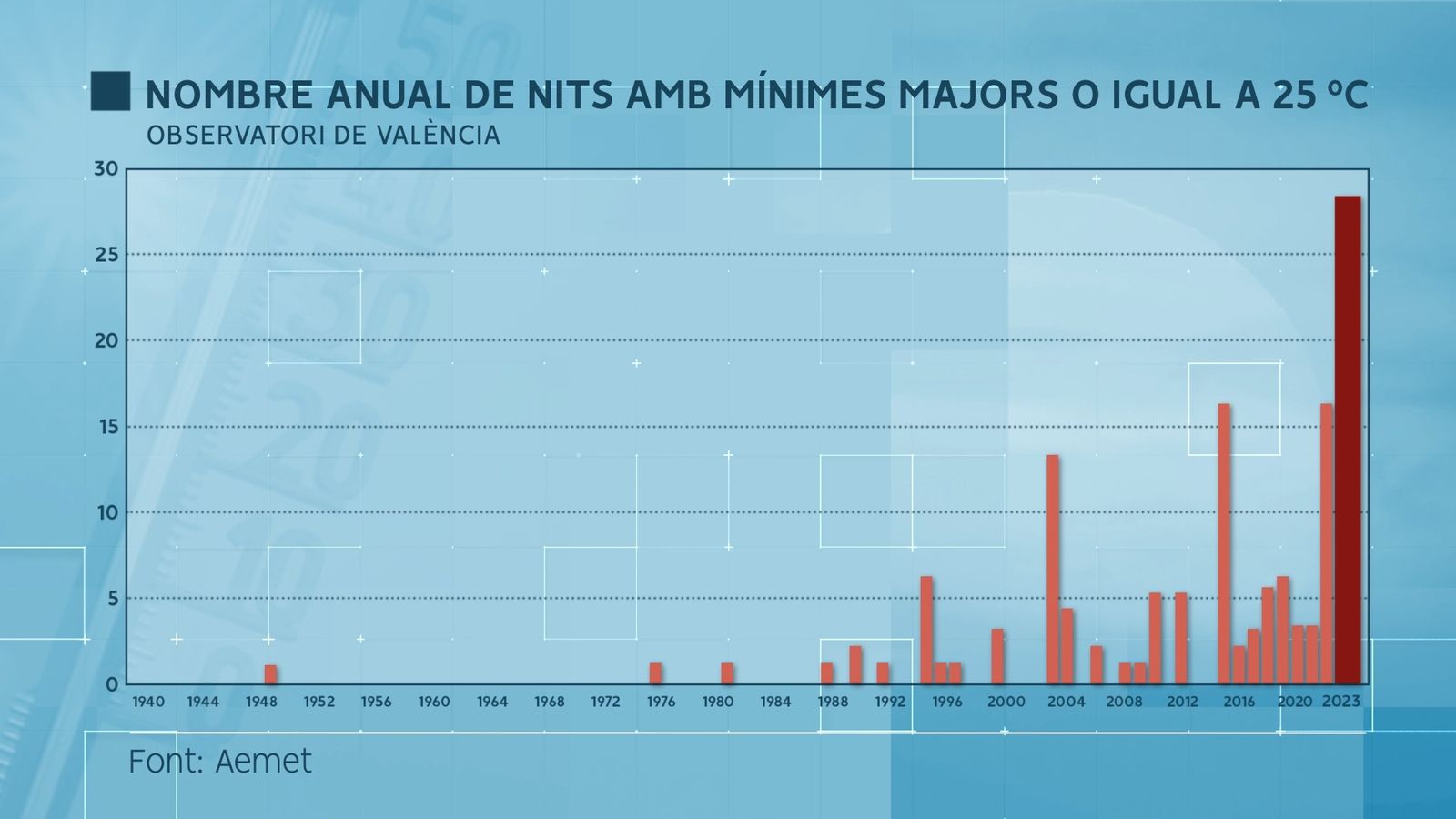 Nombre anual de nits amb mínimes majors o iguals a 25 ºC