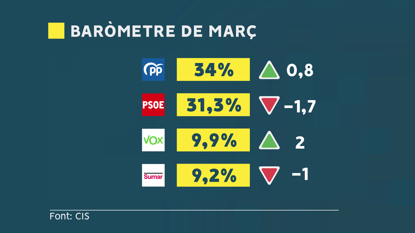 Principals resultats del baròmetre del CIS corresponent a març