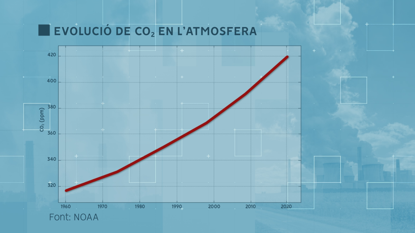 EVOLUCIÓ CO2
