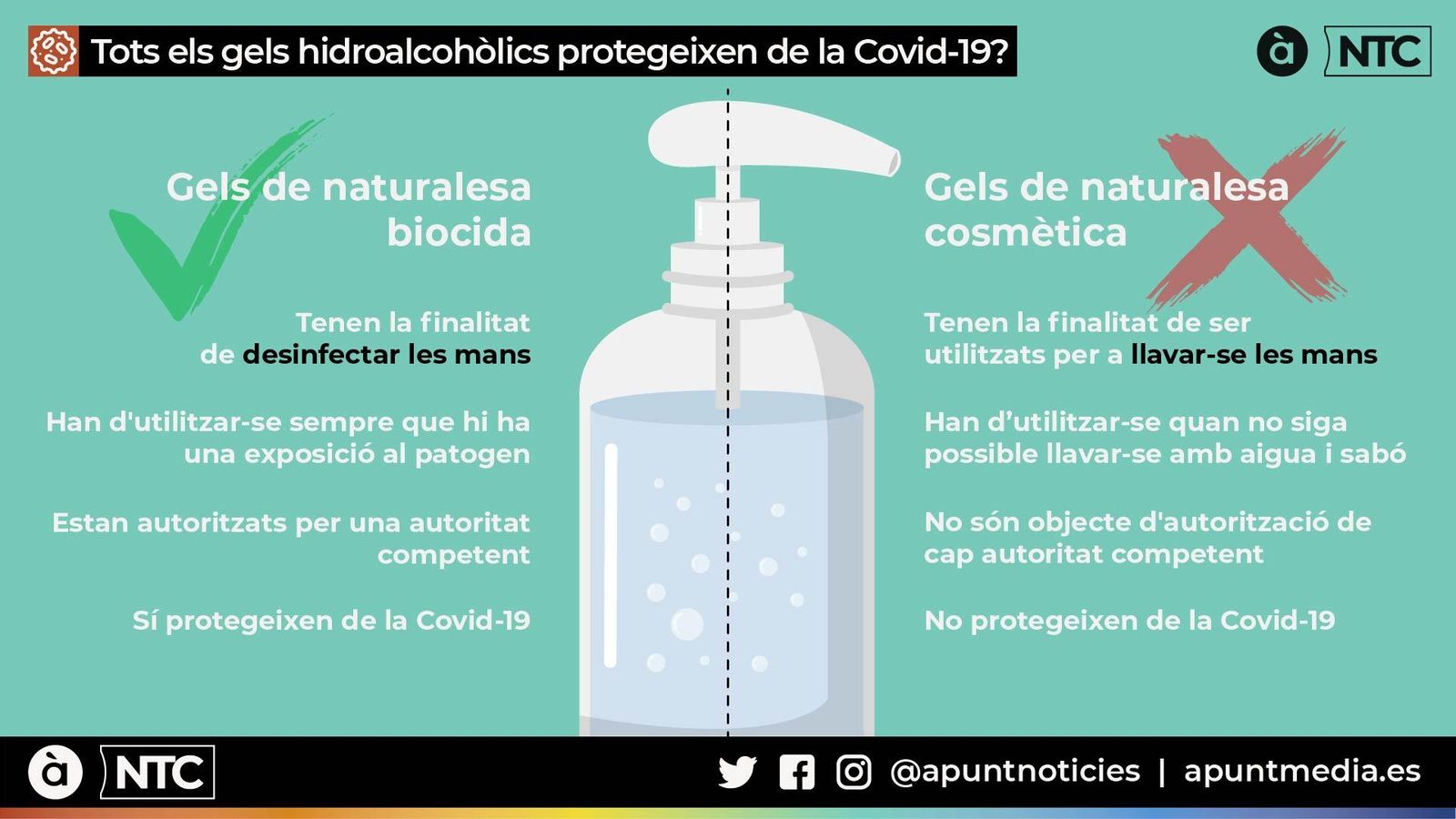 Tots els gels hidroalcohòlics protegeixen de la Covid-19?