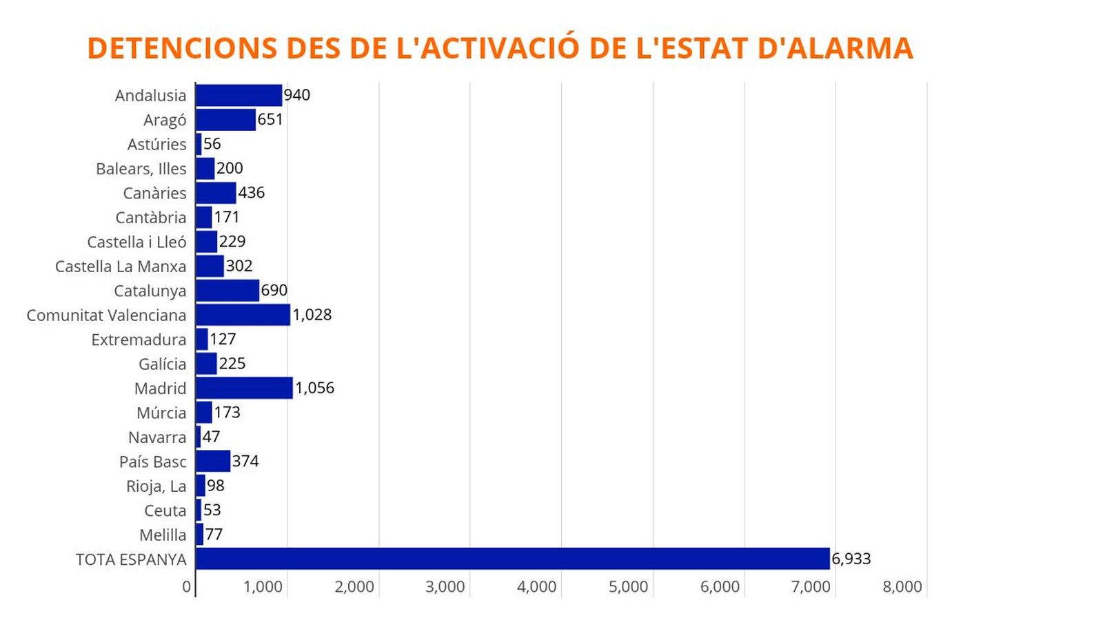 La Comunitat Valenciana és la segona comunitat amb més detencions i multes des de l’activació de l’estat d’alarma