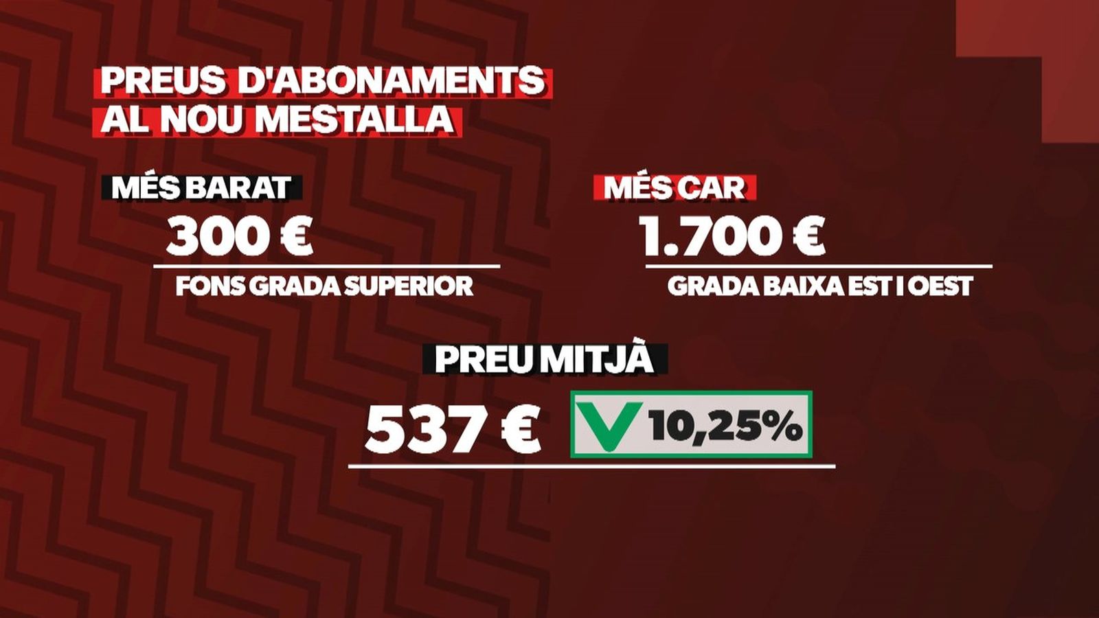 Els preus dels abonaments del nou Mestalla rondaran entre els 300 i els 1.700 euros