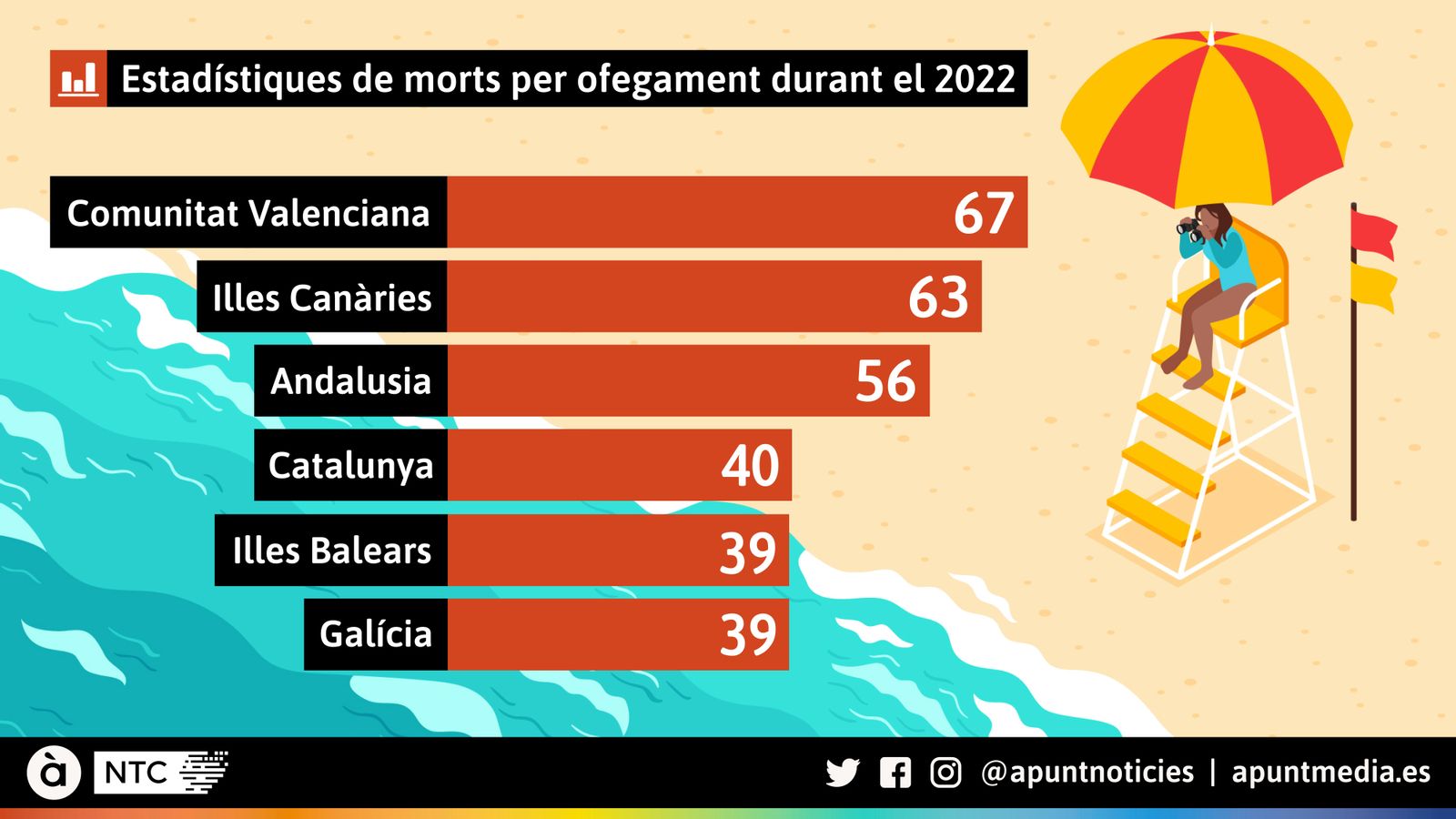 Estadístiques de morts per ofegaments durant el 2022