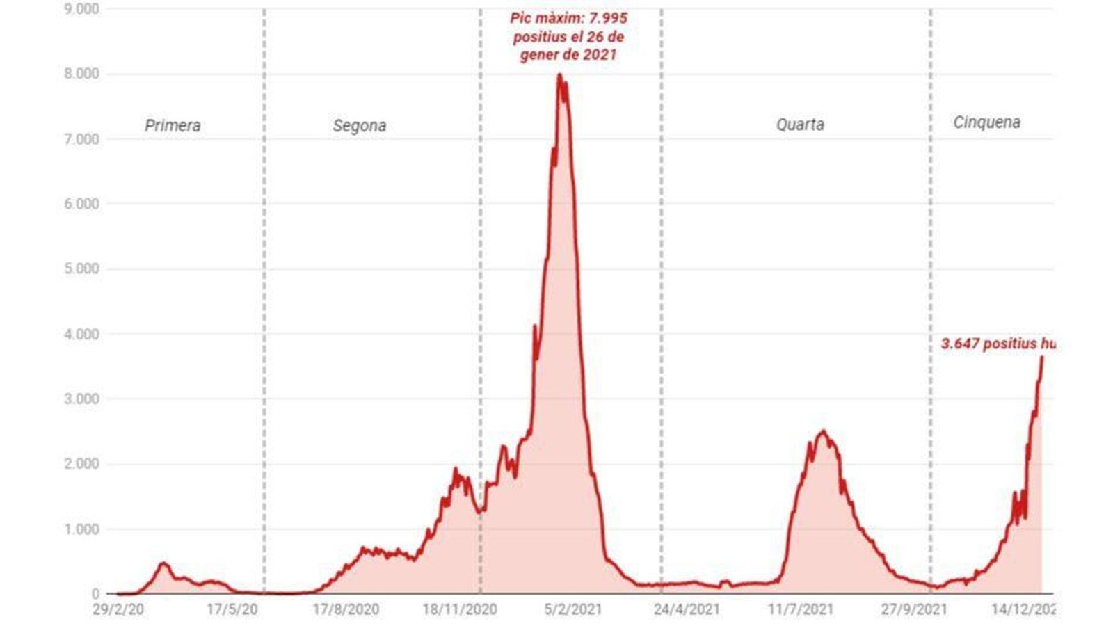 Gràfic de les cinc onades de la covid-19