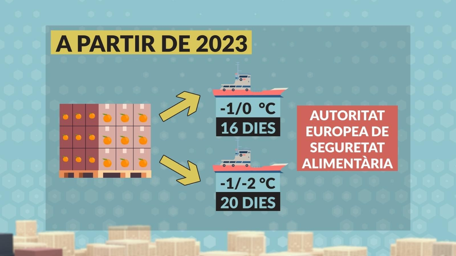 A partir de l'any que ve, els exportadors podran triar entre dos tractaments diferents