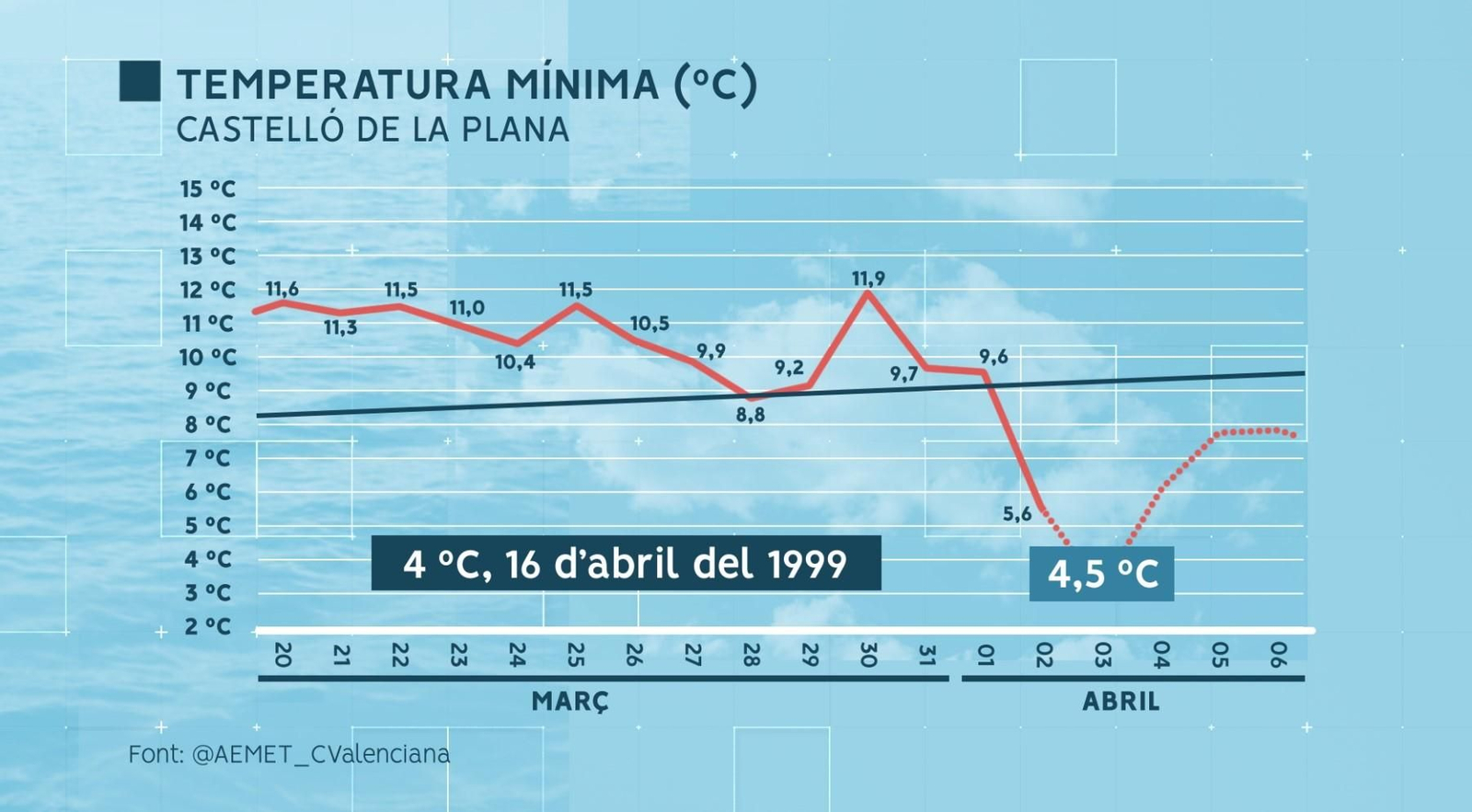 Castelló de la Plana, la nit més freda a l'abril des de fa 23 anys.