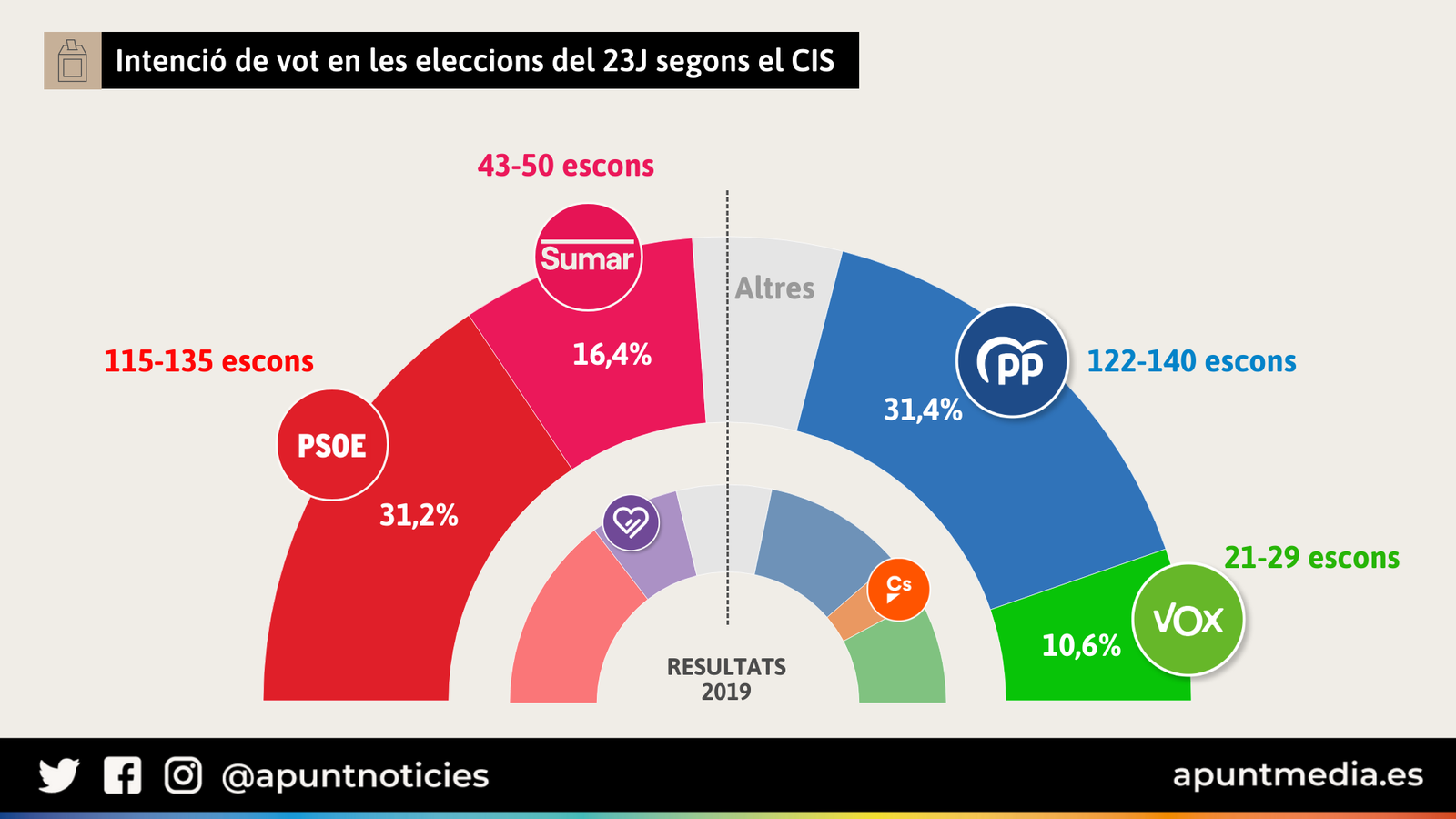 Intenció de vot en les eleccions del 23J segons el CIS