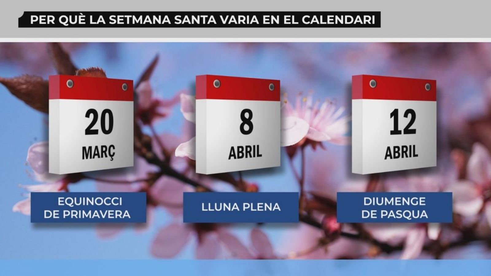 Per què les dates de la Pasqua canvien cada any?