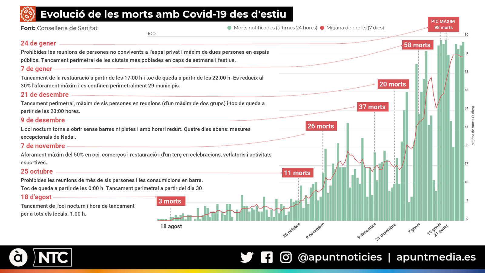Evolució de les morts amb Covid-19 i mesures de la Generalitat des d'estiu | Marta Pascual i Montxo Vicente