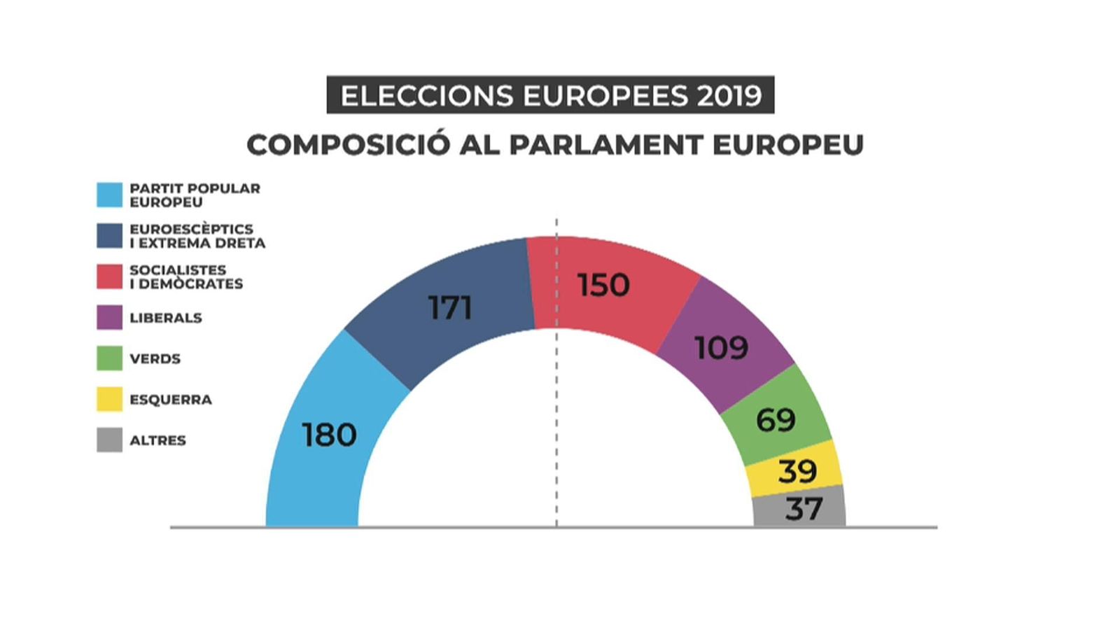 Europa es tiny de blau amb la victòria del Partit Popular Europeu