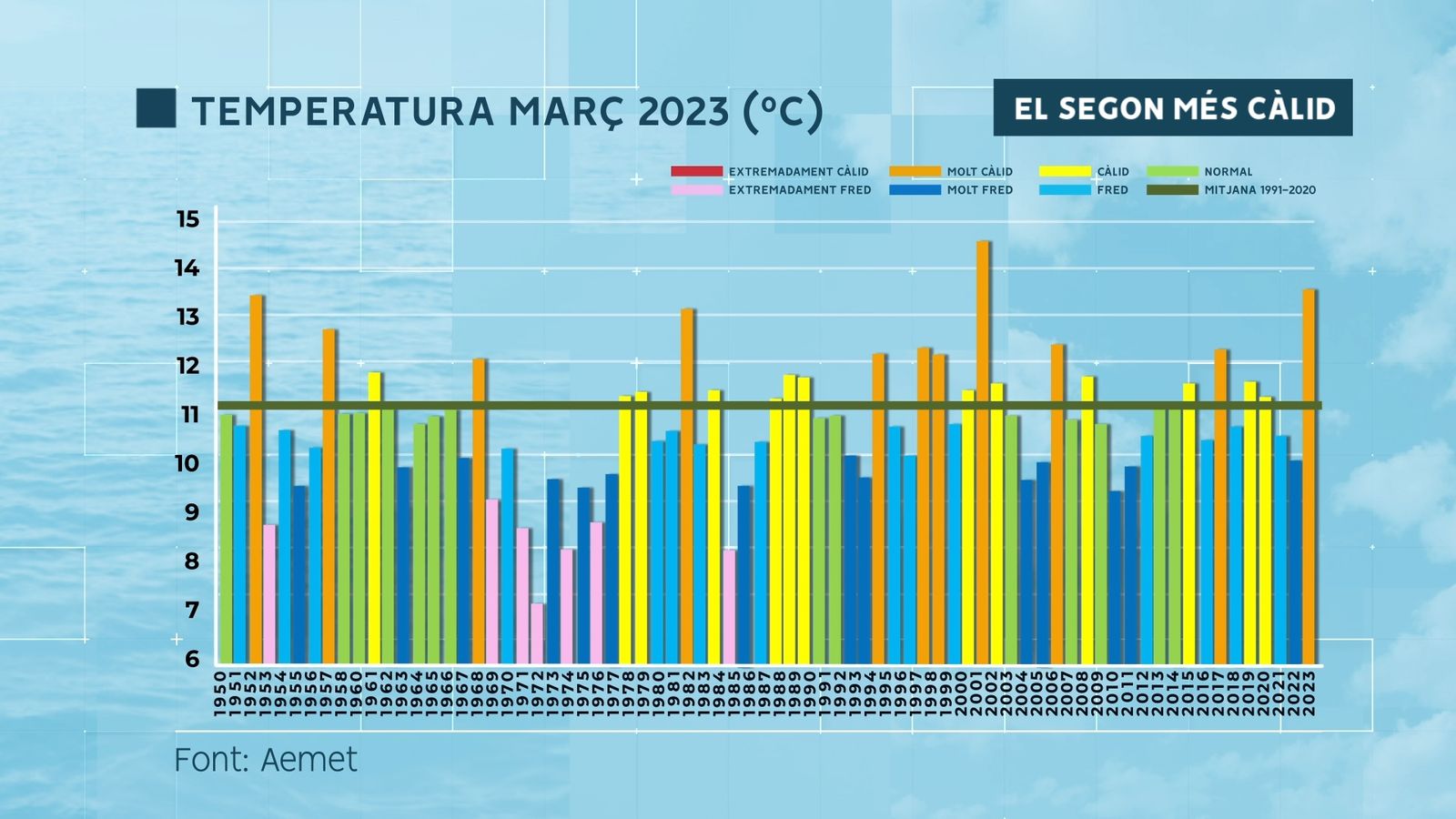 TEMPERATURA MITJANA MARÇ 2023